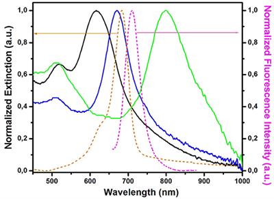 Multimodal Biosensing on Paper-Based Platform Fabricated by Plasmonic Calligraphy Using Gold Nanobypiramids Ink